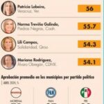 Mariana Rodríguez, entre las 5 mejores alcaldesas de México, según Consulta Mitofsky