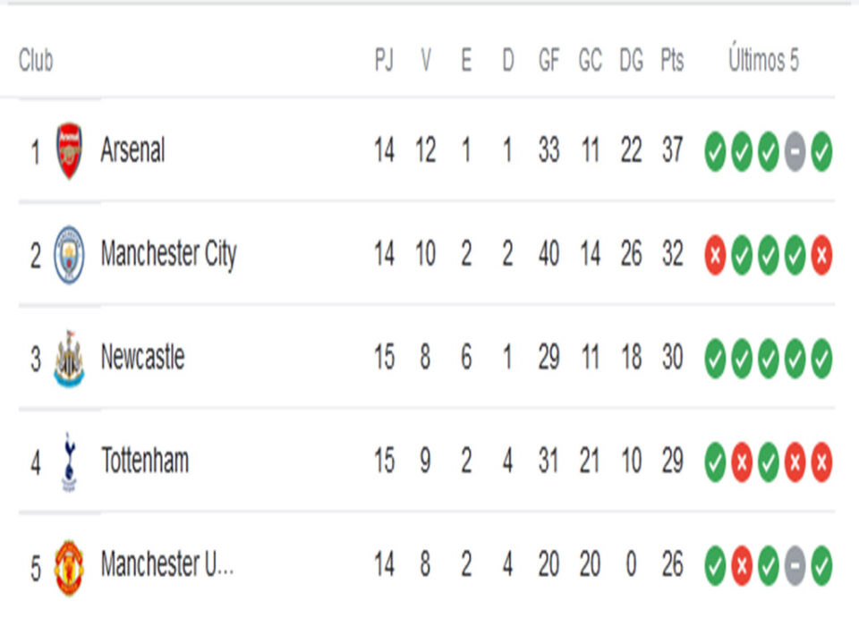 Tabla de posiciones de la Premier League