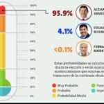 Visualizan el 95.9% de que Armenta gané la elección