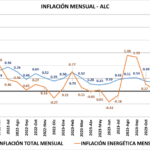 Inflación energética en Latinoamérica bajó en noviembre de 2024