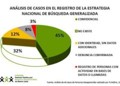 Denuncia FUNDENL deficiencias en registro de personas desaparecidas