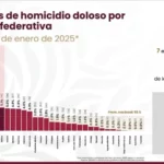 Reportan en México reducción de 15 por ciento en homicidios dolosos