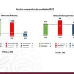 Freno al robo del auto transporte en Puebla, esfuerzo coordinado de las fuerzas policiales