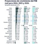 OCDE advierte de merma en crecimiento de Canadá, México y EU por aranceles